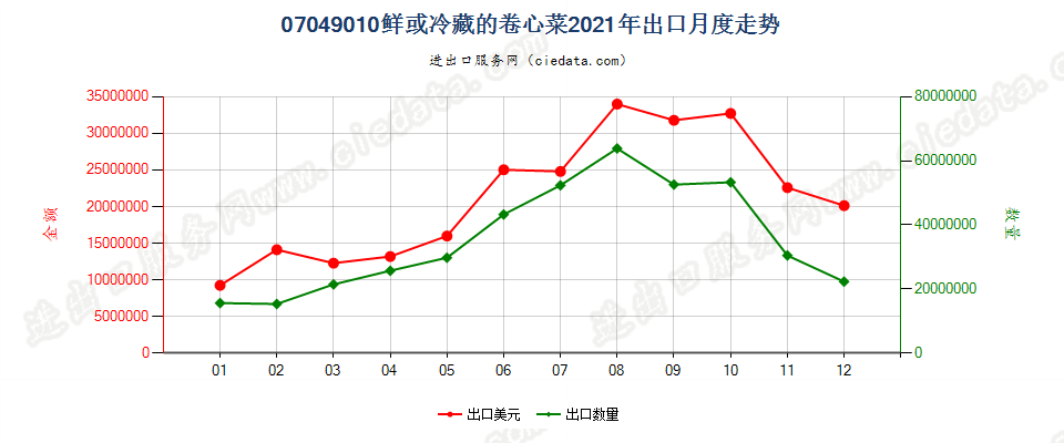 07049010鲜或冷藏的卷心菜出口2021年月度走势图