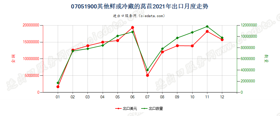 07051900其他鲜或冷藏的莴苣出口2021年月度走势图