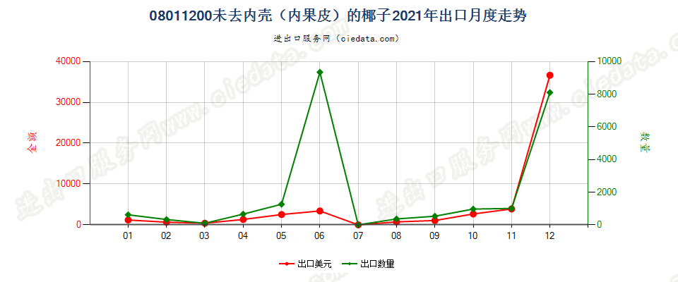 08011200未去内壳（内果皮）的椰子出口2021年月度走势图