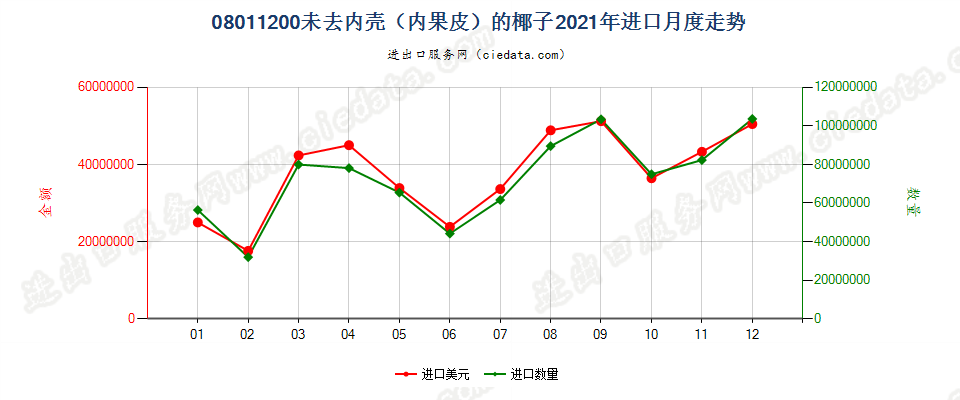08011200未去内壳（内果皮）的椰子进口2021年月度走势图