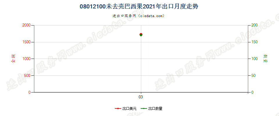 08012100未去壳巴西果出口2021年月度走势图