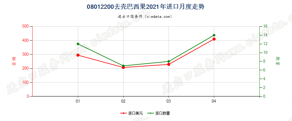 08012200去壳巴西果进口2021年月度走势图