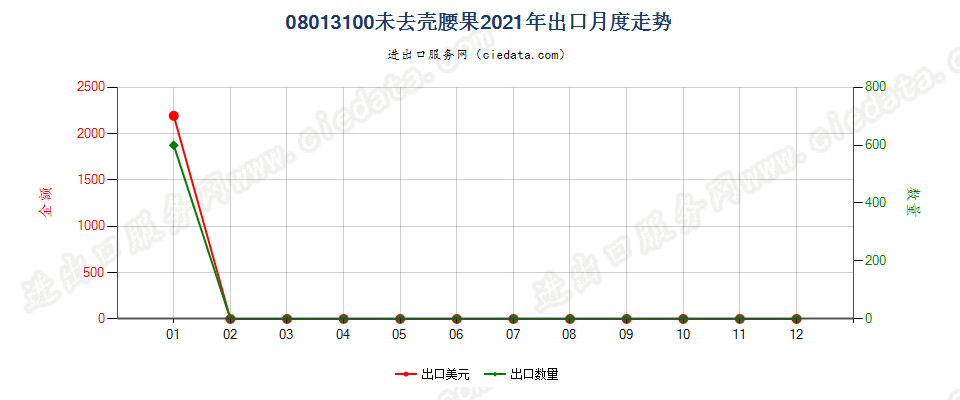 08013100未去壳腰果出口2021年月度走势图