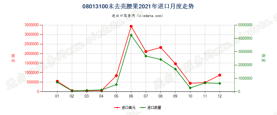 08013100未去壳腰果进口2021年月度走势图