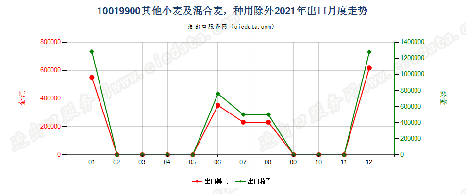 10019900其他小麦及混合麦，种用除外出口2021年月度走势图