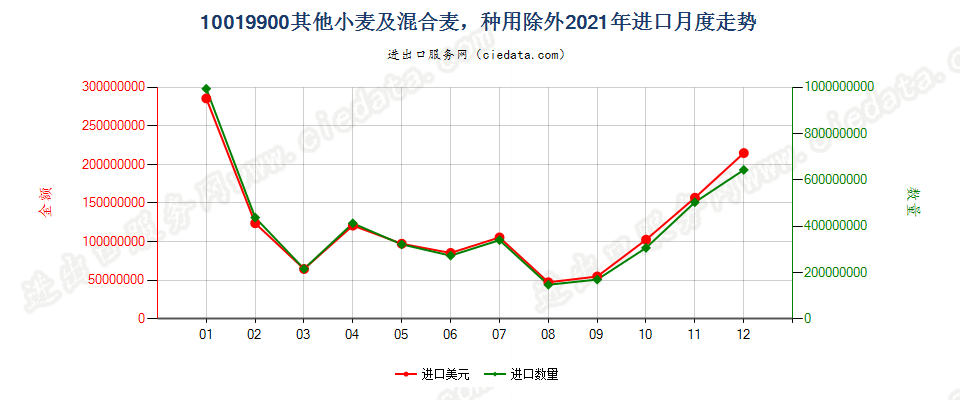 10019900其他小麦及混合麦，种用除外进口2021年月度走势图