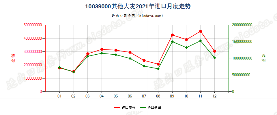 10039000其他大麦进口2021年月度走势图