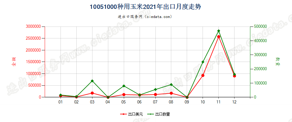 10051000种用玉米出口2021年月度走势图
