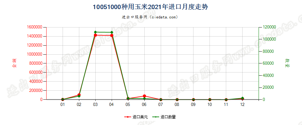 10051000种用玉米进口2021年月度走势图