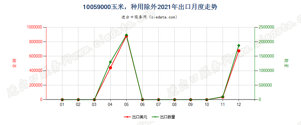 10059000玉米，种用除外出口2021年月度走势图