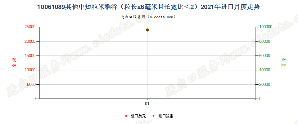 10061089其他中短粒米稻谷（粒长≤6毫米且长宽比＜2）进口2021年月度走势图