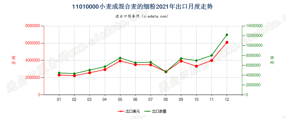 11010000小麦或混合麦的细粉出口2021年月度走势图
