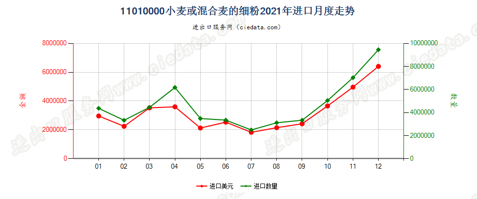 11010000小麦或混合麦的细粉进口2021年月度走势图