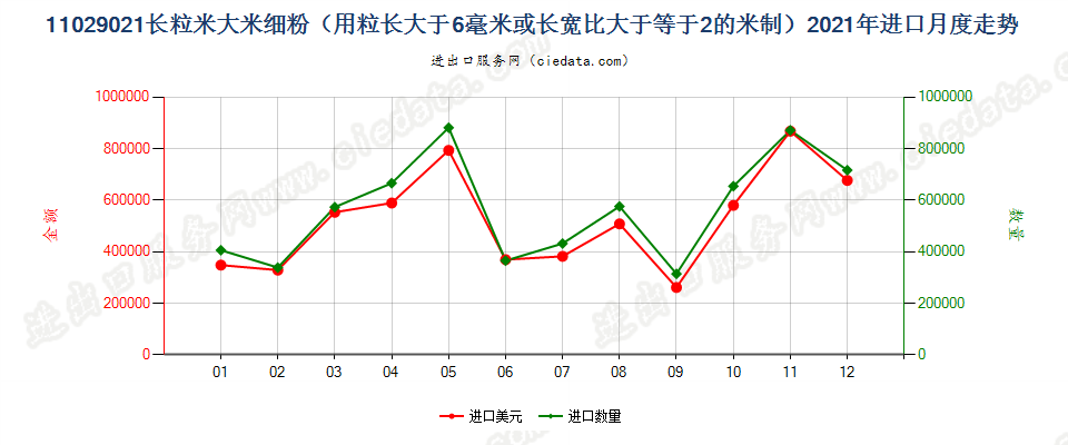 11029021长粒米大米细粉（用粒长大于6毫米或长宽比大于等于2的米制）进口2021年月度走势图