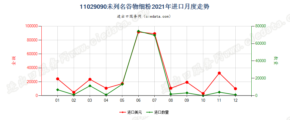 11029090未列名谷物细粉进口2021年月度走势图