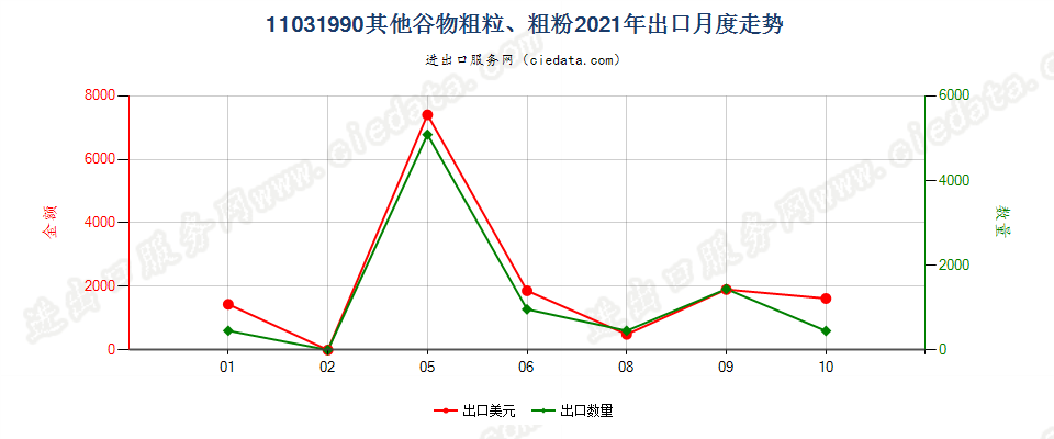 11031990其他谷物粗粒、粗粉出口2021年月度走势图
