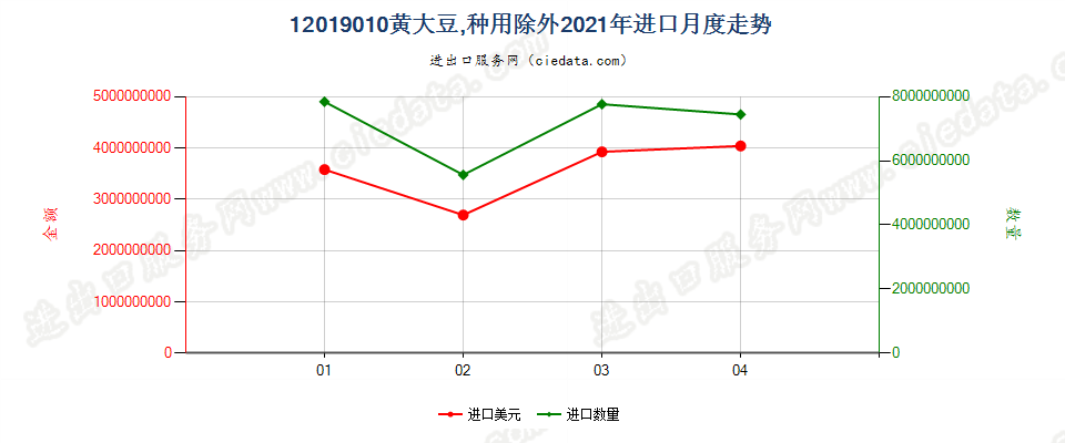 12019010(2022STOP)黄大豆，种用除外进口2021年月度走势图