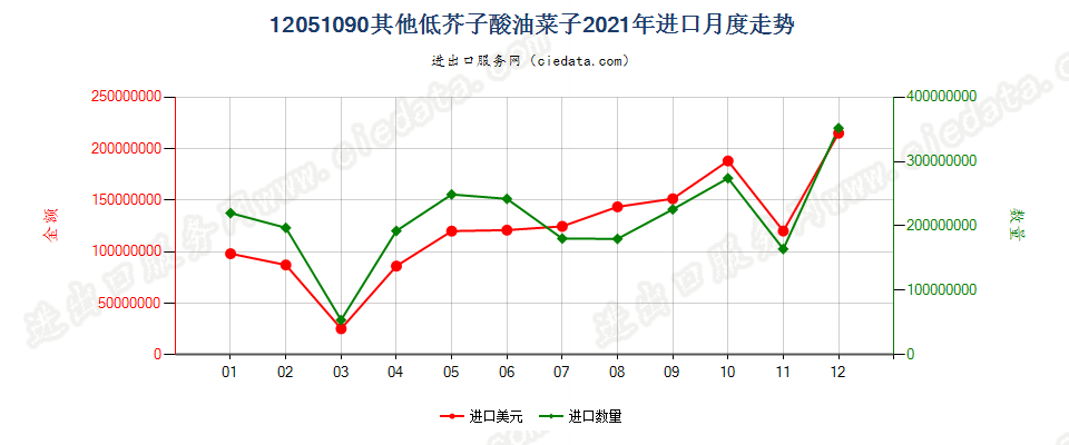 12051090其他低芥子酸油菜子进口2021年月度走势图