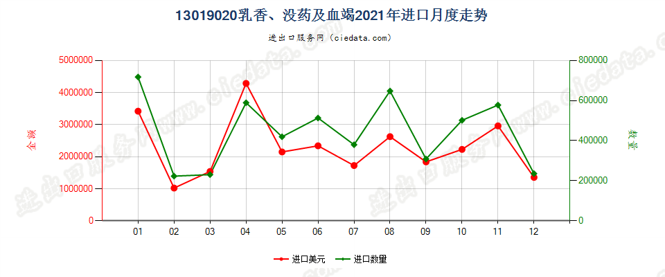 13019020乳香、没药及血竭进口2021年月度走势图