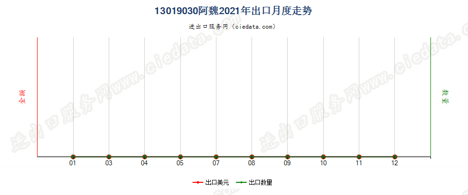 13019030阿魏出口2021年月度走势图
