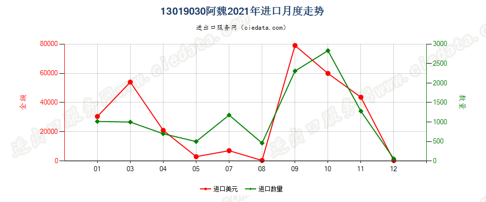 13019030阿魏进口2021年月度走势图