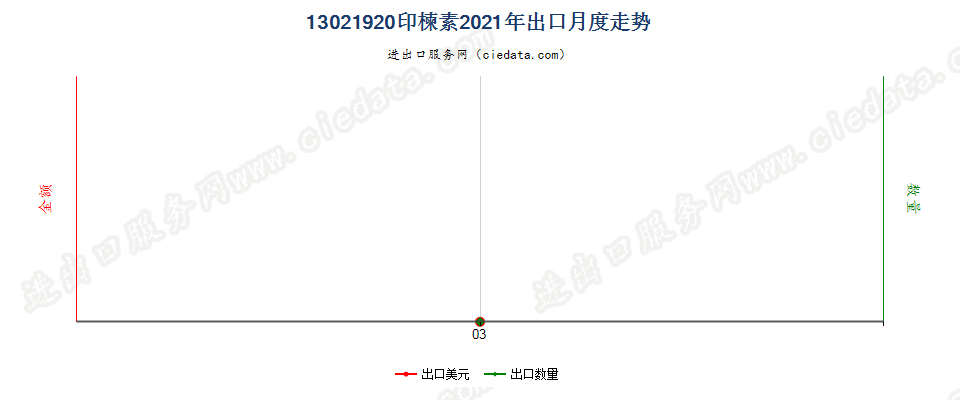 13021920印楝素出口2021年月度走势图