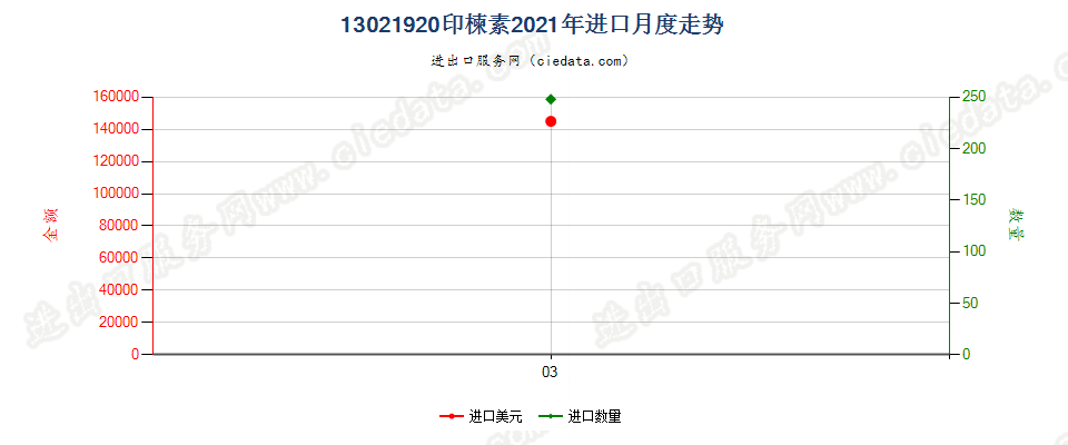 13021920印楝素进口2021年月度走势图