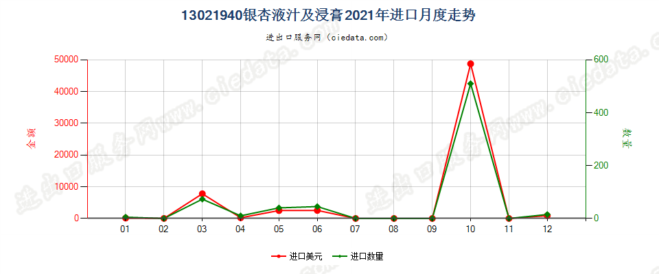 13021940银杏液汁及浸膏进口2021年月度走势图