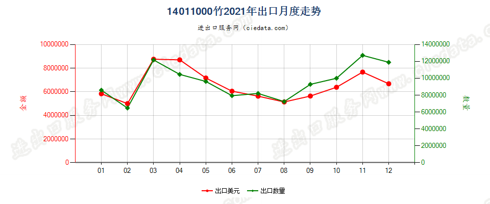 14011000竹出口2021年月度走势图