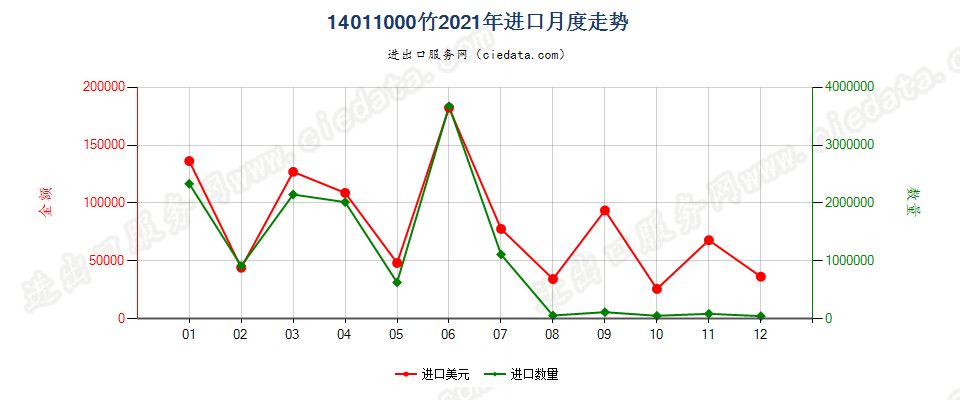 14011000竹进口2021年月度走势图