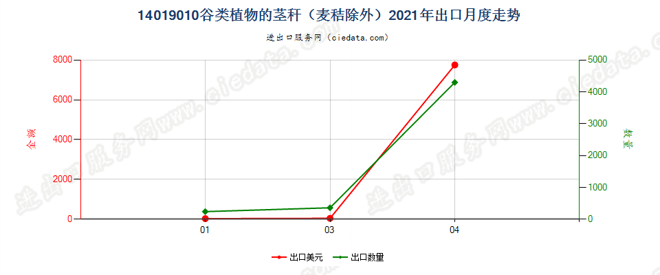 14019010谷类植物的茎秆（麦秸除外）出口2021年月度走势图