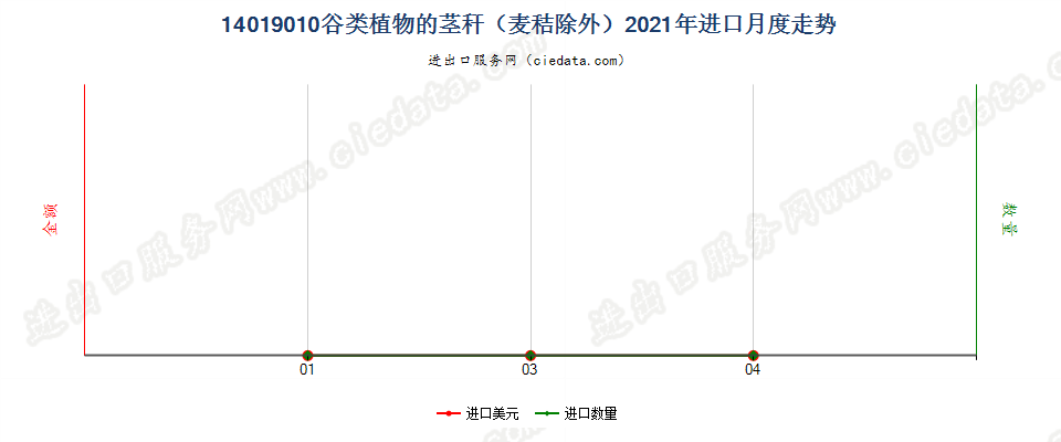 14019010谷类植物的茎秆（麦秸除外）进口2021年月度走势图