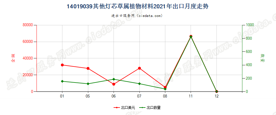14019039其他灯芯草属植物材料出口2021年月度走势图
