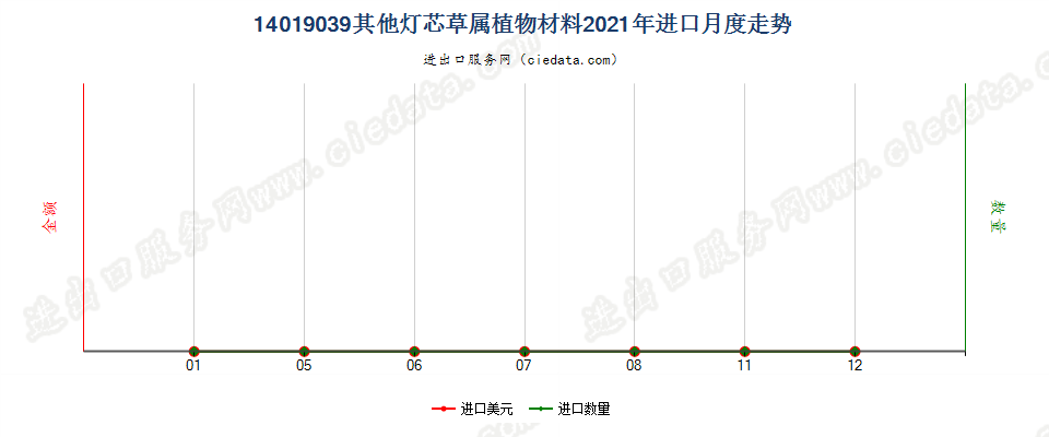 14019039其他灯芯草属植物材料进口2021年月度走势图