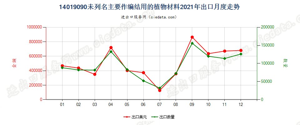 14019090未列名主要作编结用的植物材料出口2021年月度走势图