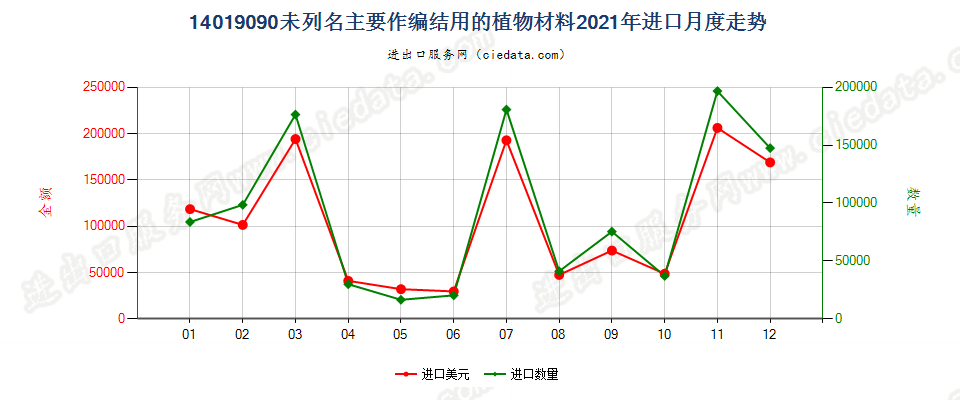 14019090未列名主要作编结用的植物材料进口2021年月度走势图