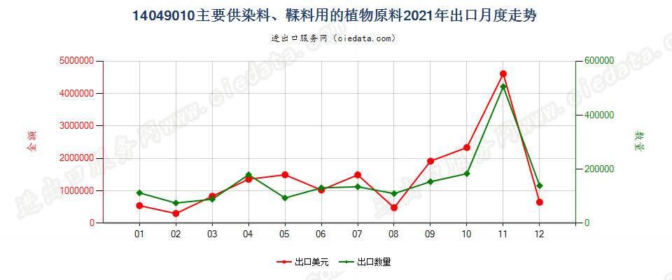14049010主要供染料、鞣料用的植物原料出口2021年月度走势图