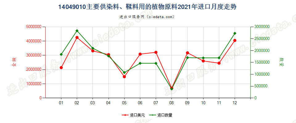 14049010主要供染料、鞣料用的植物原料进口2021年月度走势图