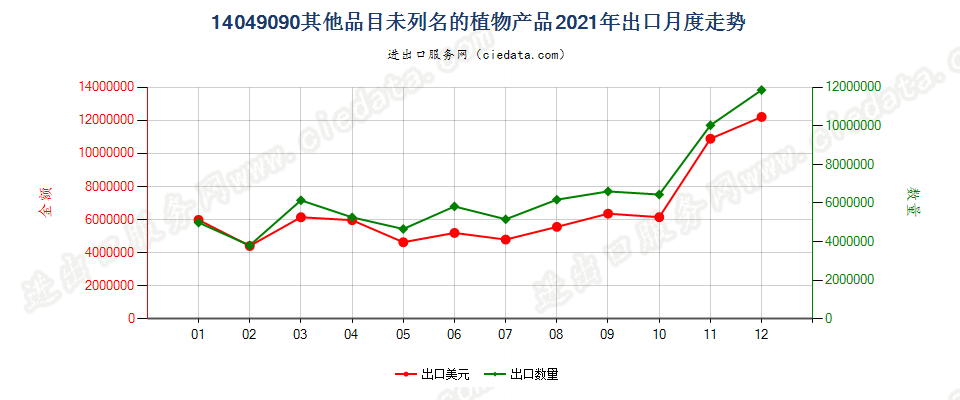 14049090其他品目未列名的植物产品出口2021年月度走势图