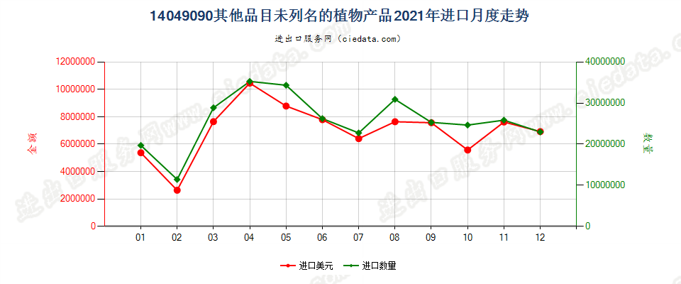 14049090其他品目未列名的植物产品进口2021年月度走势图