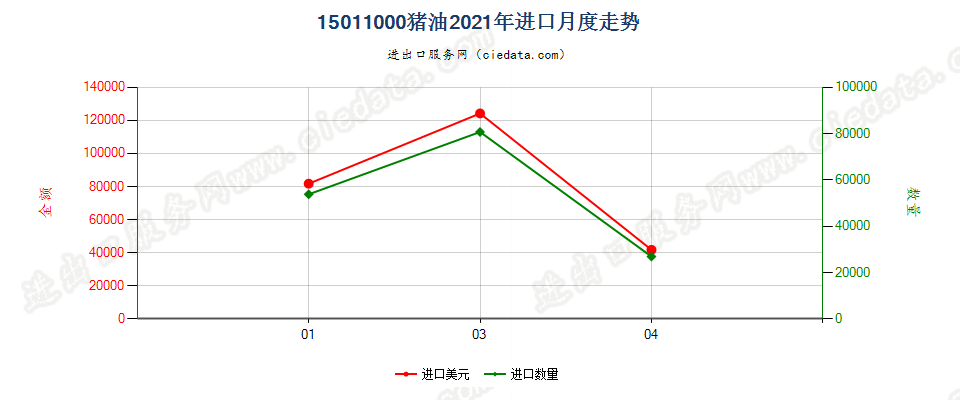 15011000猪油进口2021年月度走势图