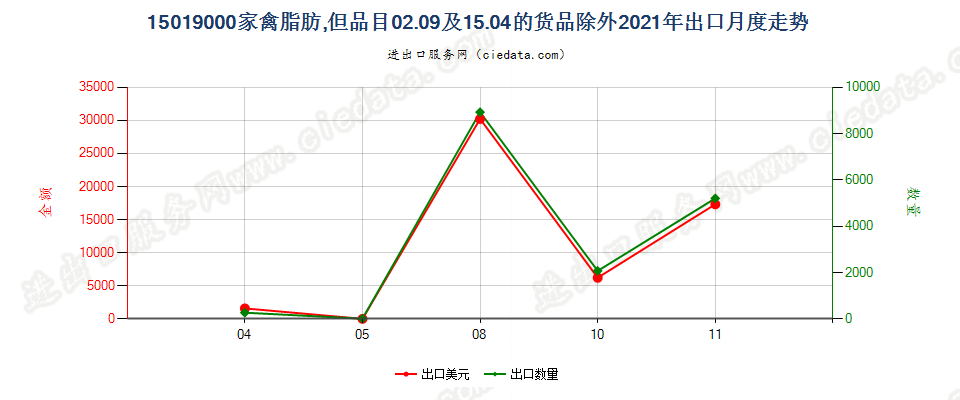 15019000家禽脂肪,但品目02.09及15.04的货品除外出口2021年月度走势图