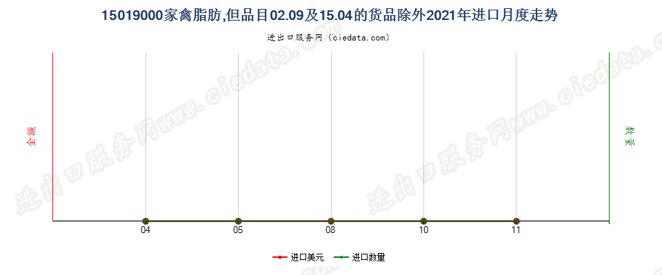 15019000家禽脂肪,但品目02.09及15.04的货品除外进口2021年月度走势图