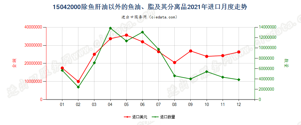 15042000除鱼肝油以外的鱼油、脂及其分离品进口2021年月度走势图
