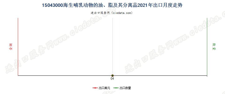 15043000海生哺乳动物的油、脂及其分离品出口2021年月度走势图