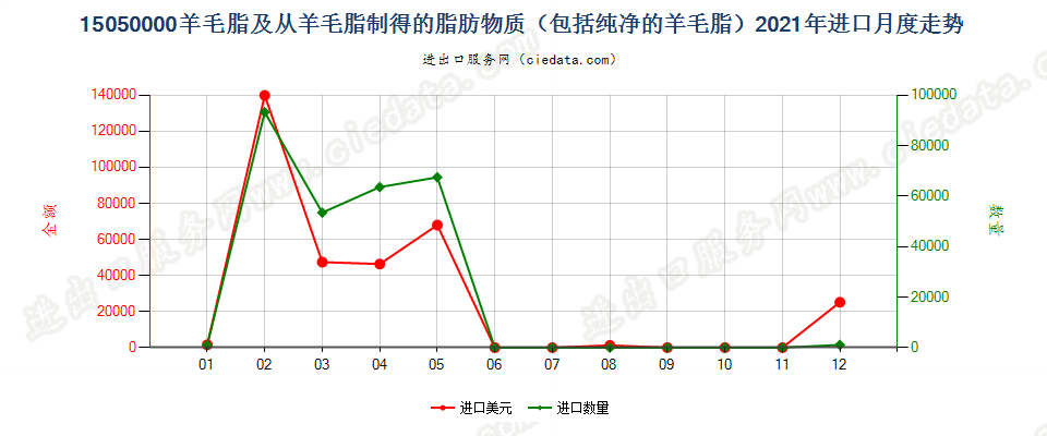 15050000羊毛脂及从羊毛脂制得的脂肪物质（包括纯净的羊毛脂）进口2021年月度走势图