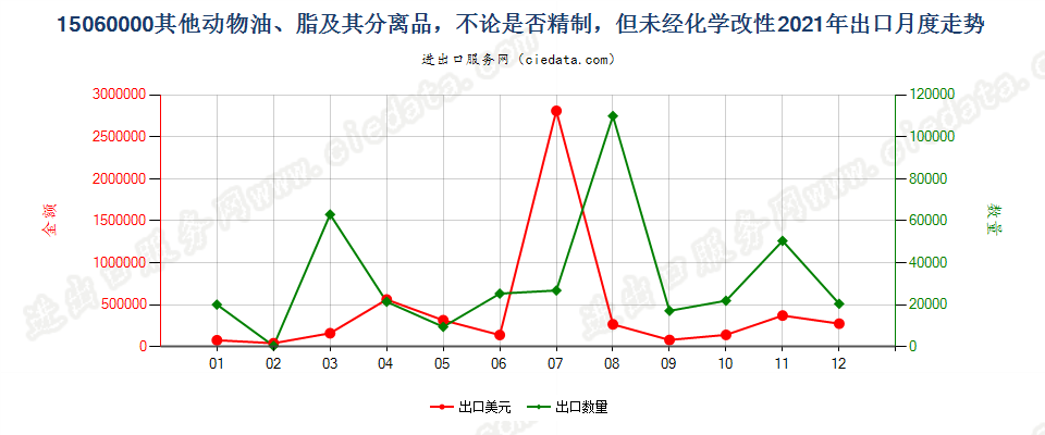 15060000其他动物油、脂及其分离品，不论是否精制，但未经化学改性出口2021年月度走势图