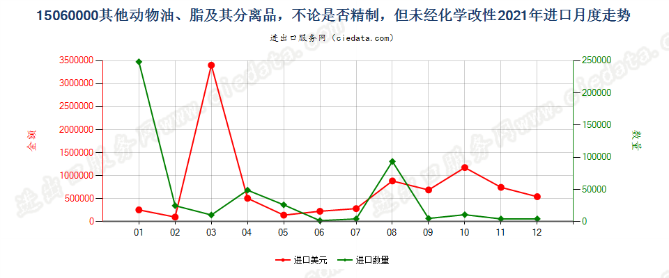 15060000其他动物油、脂及其分离品，不论是否精制，但未经化学改性进口2021年月度走势图