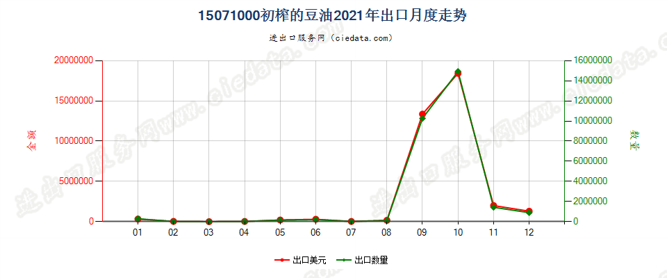 15071000初榨的豆油出口2021年月度走势图