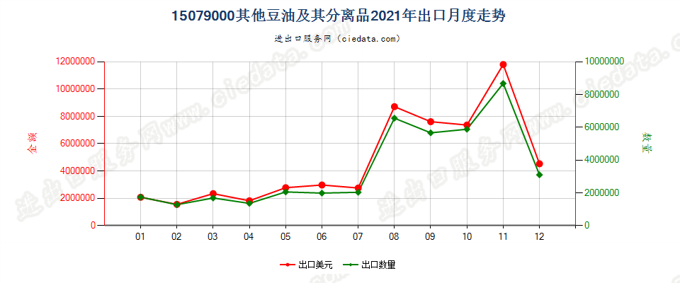 15079000其他豆油及其分离品出口2021年月度走势图